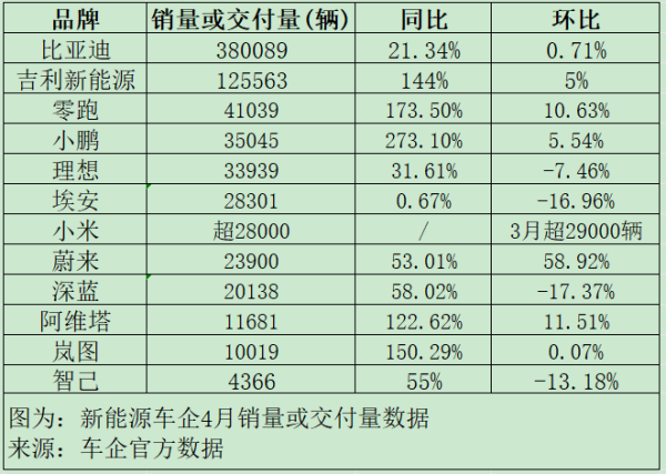 配资行业查询 大洗牌！新能源车数据公布