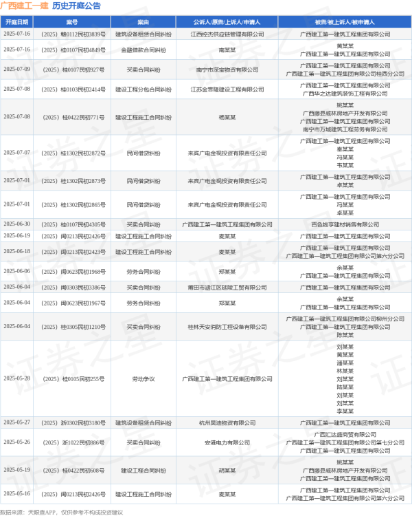配资证券开户 广西建工一建作为被告/被上诉人的1起涉及劳务合同纠纷的诉讼将于2025年6月6日开庭