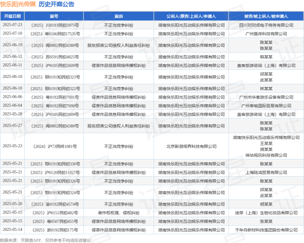实盘股票配资平台 快乐阳光传媒作为原告/上诉人的1起涉及侵害作品信息网络传播权纠纷的诉讼将于2025年6月6日开庭